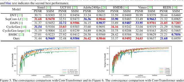 Figure 3 for ConvTransformer: A Convolutional Transformer Network for Video Frame Synthesis
