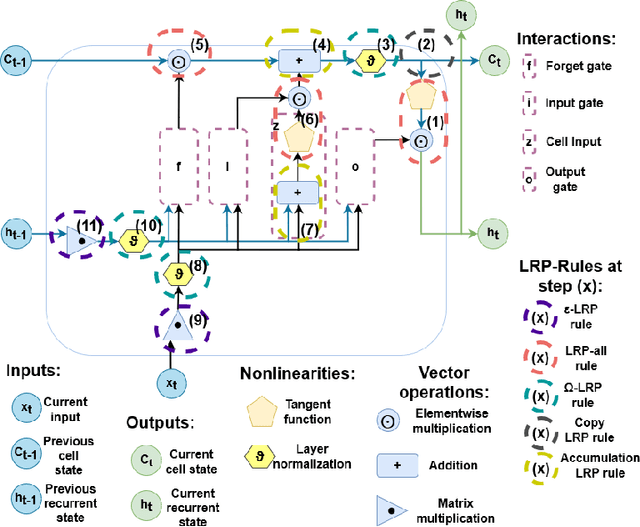 Figure 1 for Explainable Online Lane Change Predictions on a Digital Twin with a Layer Normalized LSTM and Layer-wise Relevance Propagation