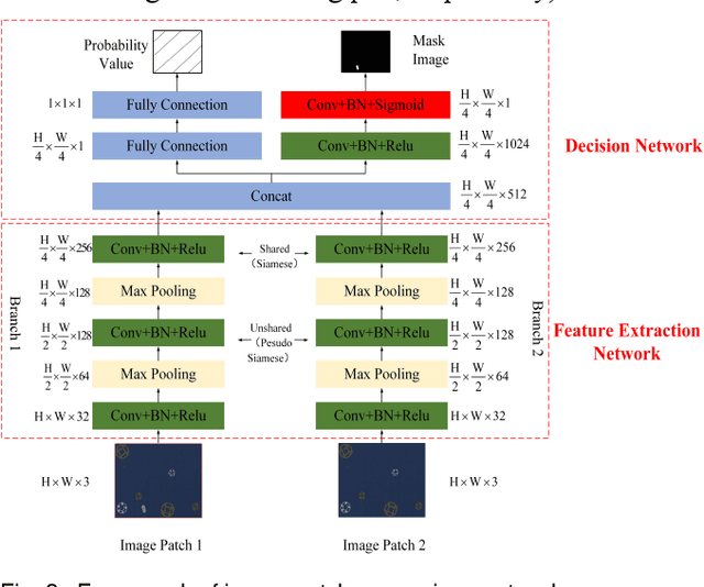 Figure 4 for Unsupervised Industrial Anomaly Detection via Pattern Generative and Contrastive Networks