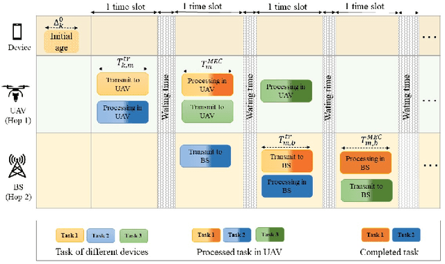 Figure 2 for Two-Hop Age of Information Scheduling for Multi-UAV Assisted Mobile Edge Computing: FRL vs MADDPG