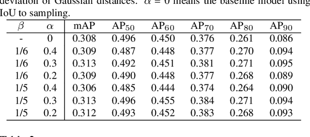 Figure 2 for Gaussian Guided IoU: A Better Metric for Balanced Learning on Object Detection