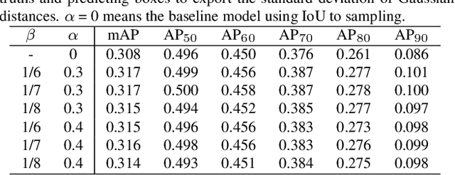 Figure 3 for Gaussian Guided IoU: A Better Metric for Balanced Learning on Object Detection