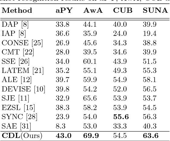 Figure 4 for Learning Class Prototypes via Structure Alignment for Zero-Shot Recognition