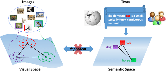 Figure 1 for Learning Class Prototypes via Structure Alignment for Zero-Shot Recognition