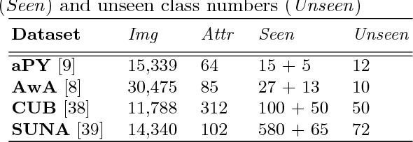 Figure 2 for Learning Class Prototypes via Structure Alignment for Zero-Shot Recognition