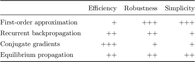 Figure 2 for Beyond backpropagation: implicit gradients for bilevel optimization