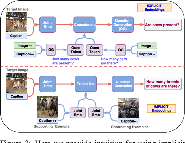 Figure 3 for Multimodal Differential Network for Visual Question Generation
