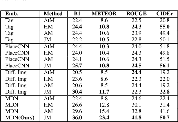 Figure 2 for Multimodal Differential Network for Visual Question Generation