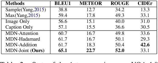 Figure 4 for Multimodal Differential Network for Visual Question Generation