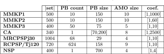 Figure 4 for SAT Encodings for Pseudo-Boolean Constraints Together With At-Most-One Constraints