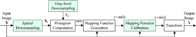 Figure 1 for Acceleration of Histogram-Based Contrast Enhancement via Selective Downsampling