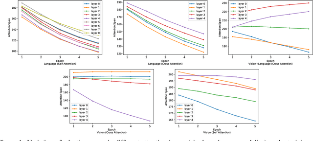 Figure 1 for Adaptive Transformers for Learning Multimodal Representations