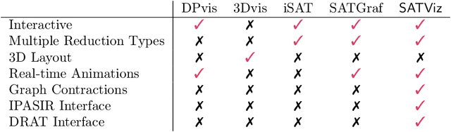 Figure 1 for SATViz: Real-Time Visualization of Clausal Proofs