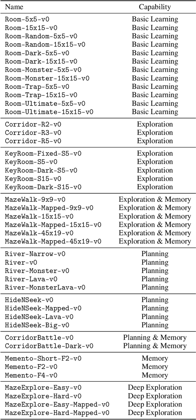 Figure 2 for MiniHack the Planet: A Sandbox for Open-Ended Reinforcement Learning Research