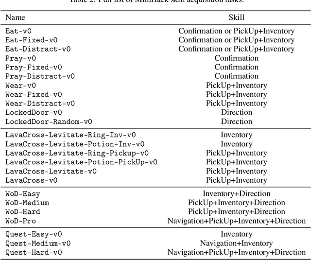 Figure 4 for MiniHack the Planet: A Sandbox for Open-Ended Reinforcement Learning Research
