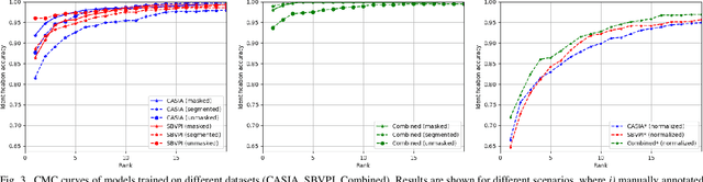 Figure 3 for Influence of segmentation on deep iris recognition performance