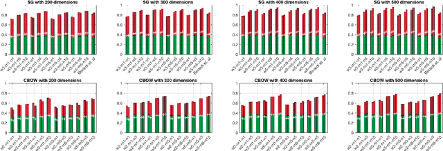 Figure 2 for Analysis of Italian Word Embeddings
