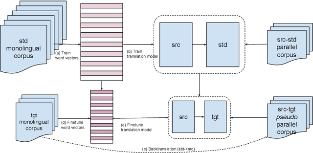 Figure 1 for Machine Translation into Low-resource Language Varieties