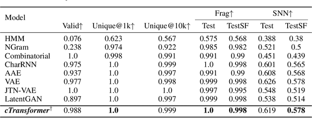Figure 2 for A Transformer-based Generative Model for De Novo Molecular Design