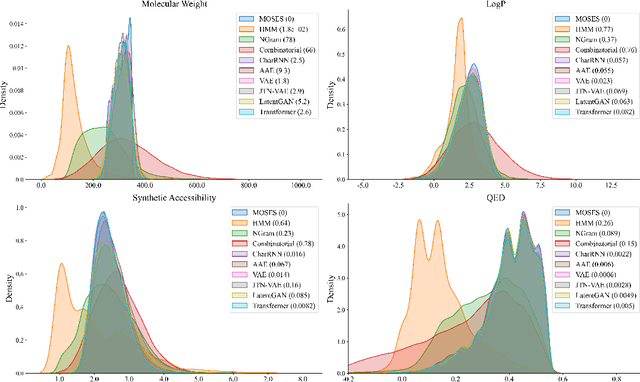 Figure 4 for A Transformer-based Generative Model for De Novo Molecular Design