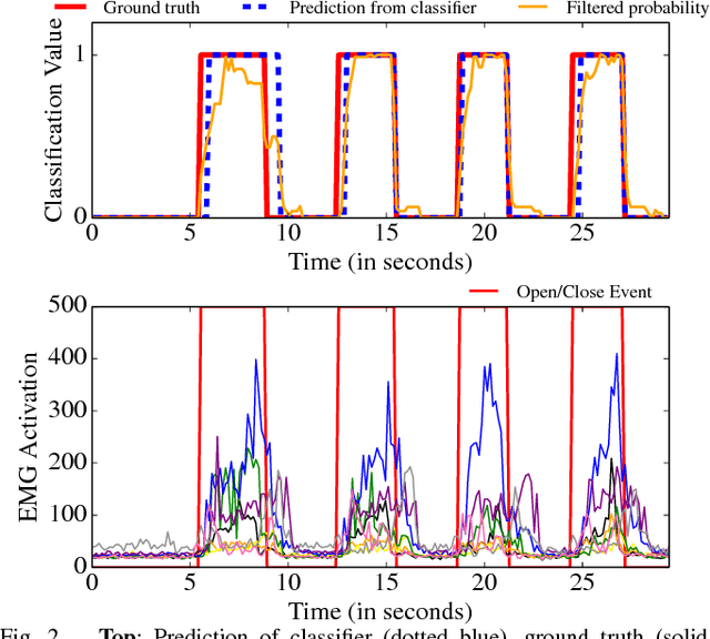 Figure 2 for EMG Pattern Classification to Control a Hand Orthosis for Functional Grasp Assistance after Stroke