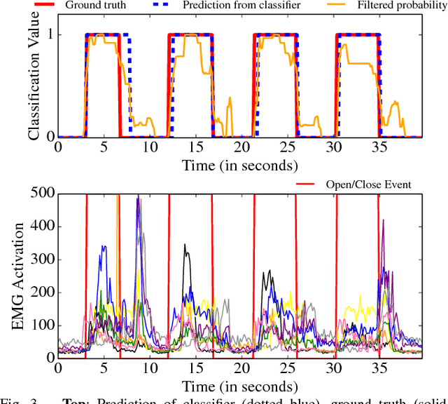 Figure 3 for EMG Pattern Classification to Control a Hand Orthosis for Functional Grasp Assistance after Stroke