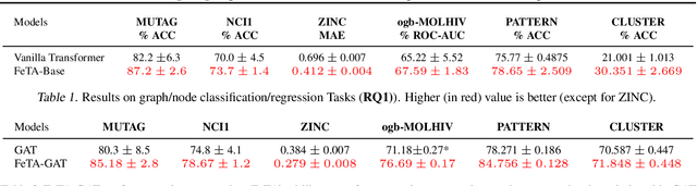 Figure 2 for Investigating Expressiveness of Transformer in Spectral Domain for Graphs