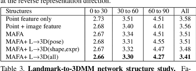 Figure 4 for Synergy between 3DMM and 3D Landmarks for Accurate 3D Facial Geometry