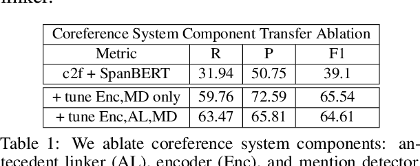 Figure 2 for Mention Annotations Alone Enable Efficient Domain Adaptation for Coreference Resolution