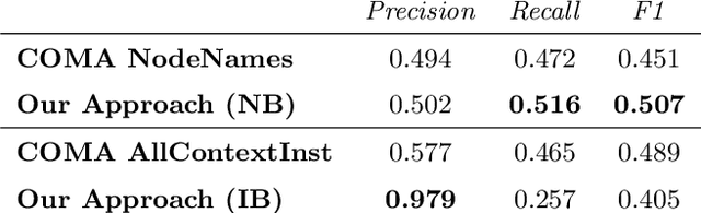 Figure 2 for It's AI Match: A Two-Step Approach for Schema Matching Using Embeddings