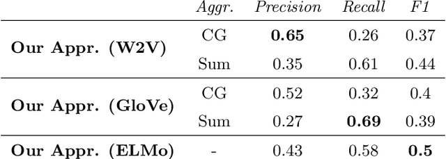 Figure 4 for It's AI Match: A Two-Step Approach for Schema Matching Using Embeddings