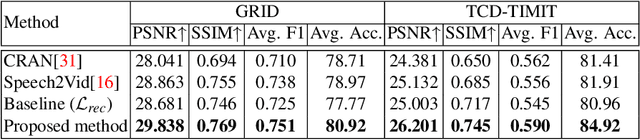 Figure 2 for Talking Head Generation with Audio and Speech Related Facial Action Units