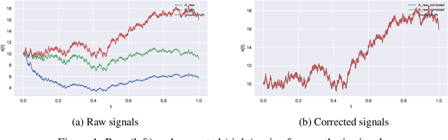Figure 1 for Iterative Correction of Sensor Degradation and a Bayesian Multi-Sensor Data Fusion Method