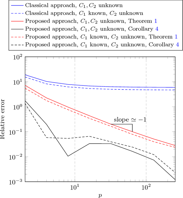 Figure 3 for Random matrix-improved estimation of covariance matrix distances