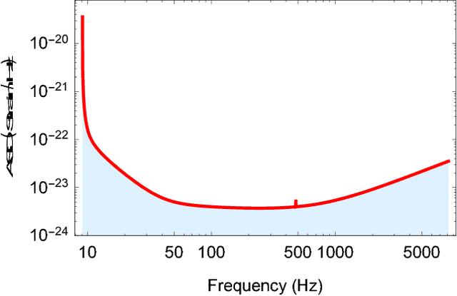 Figure 3 for Deep Neural Networks to Enable Real-time Multimessenger Astrophysics