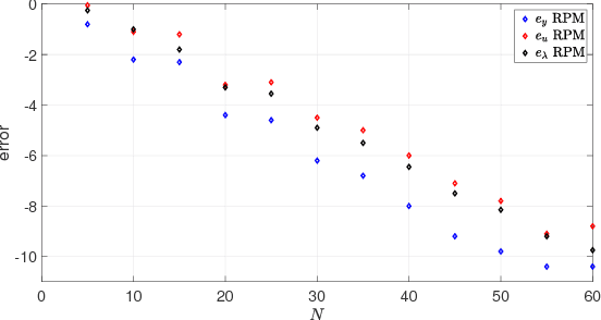 Figure 3 for Bernstein approximation of optimal control problems