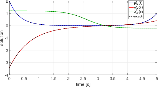Figure 4 for Bernstein approximation of optimal control problems