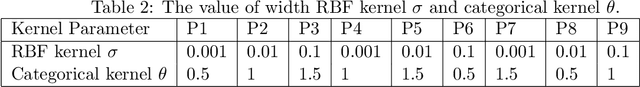 Figure 4 for Kernel-based Approach to Handle Mixed Data for Inferring Causal Graphs