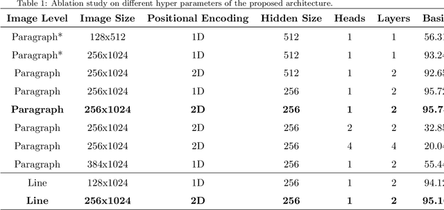Figure 2 for Transformer-Based Approach for Joint Handwriting and Named Entity Recognition in Historical documents