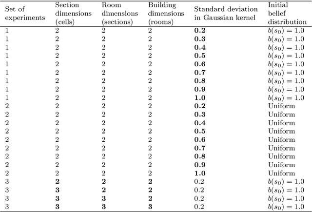 Figure 4 for Knowledge-Based Hierarchical POMDPs for Task Planning
