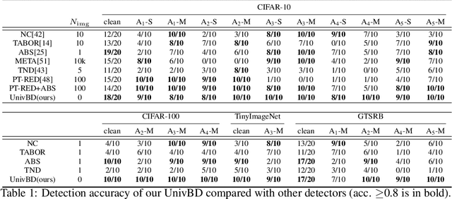 Figure 2 for Universal Post-Training Backdoor Detection