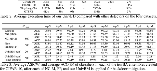 Figure 4 for Universal Post-Training Backdoor Detection