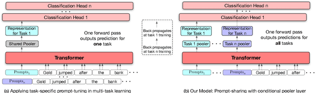 Figure 1 for All Birds with One Stone: Multi-task Text Classification for Efficient Inference with One Forward Pass