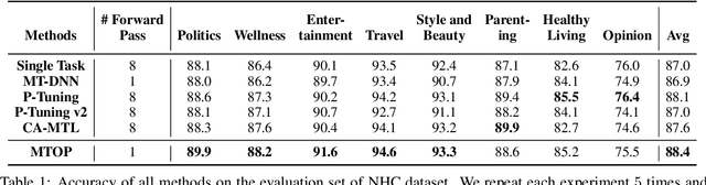 Figure 2 for All Birds with One Stone: Multi-task Text Classification for Efficient Inference with One Forward Pass