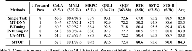 Figure 3 for All Birds with One Stone: Multi-task Text Classification for Efficient Inference with One Forward Pass