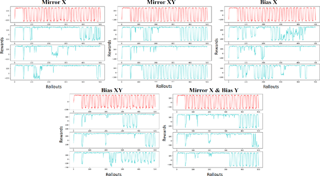 Figure 3 for Learning to Cope with Adversarial Attacks