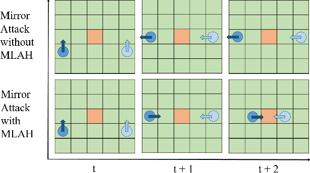 Figure 4 for Learning to Cope with Adversarial Attacks