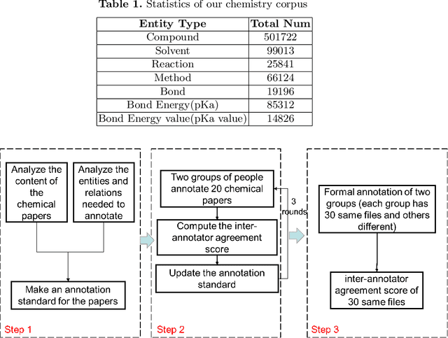 Figure 2 for Transfer Learning for Scientific Data Chain Extraction in Small Chemical Corpus with BERT-CRF Model
