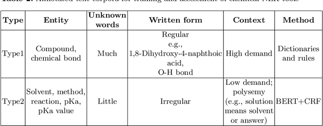 Figure 4 for Transfer Learning for Scientific Data Chain Extraction in Small Chemical Corpus with BERT-CRF Model