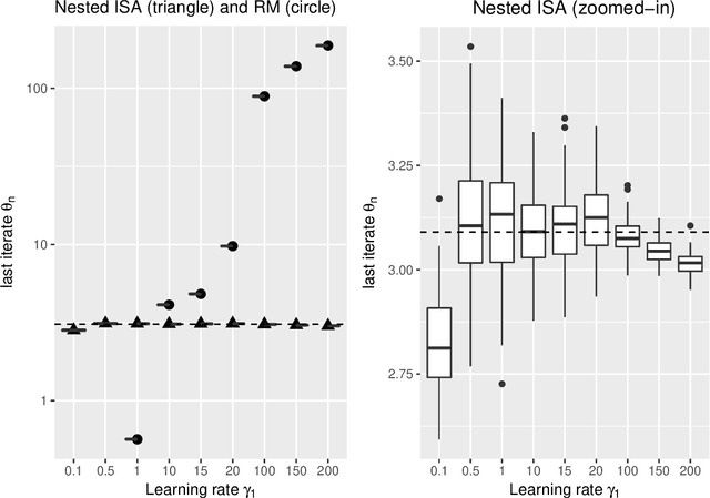 Figure 2 for Stable Robbins-Monro approximations through stochastic proximal updates